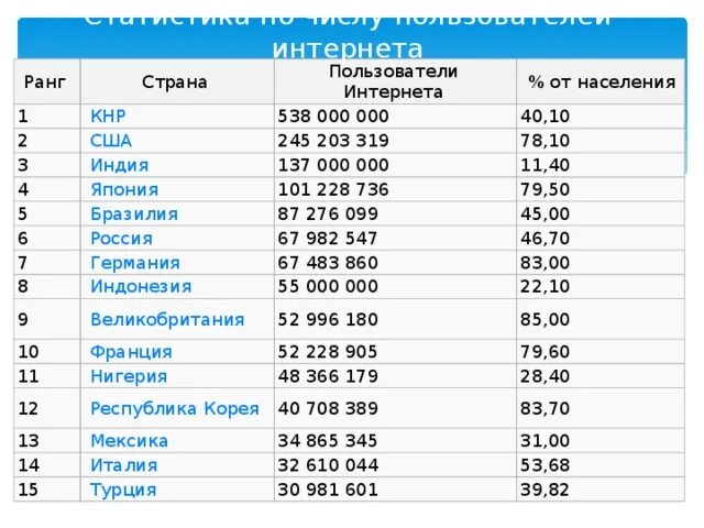 Данные ведущих стран. Таблица пользователей интернета. Статистика по числу пользователей интернета. Количество пользователей интернета по странам. Таблица страны пользователи интернета.