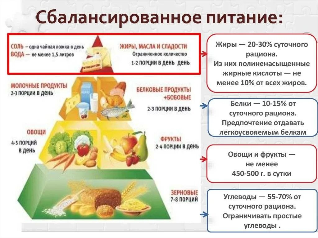 Количество калорийности жиров в рационе какое. Схема питания белков жиров углеводов. Сбалансированое питание. Схема сбалансированного питания. Сбалансированное питание белки жиры углеводы.