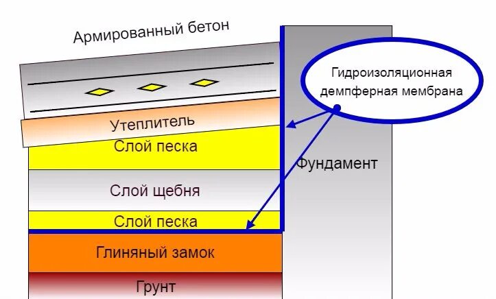 Бетонная отмостка схема пирога. Утепленная отмостка послойно. Гидроизоляция отмостки схема. Утепленная отмостка. Пирог отмостки.