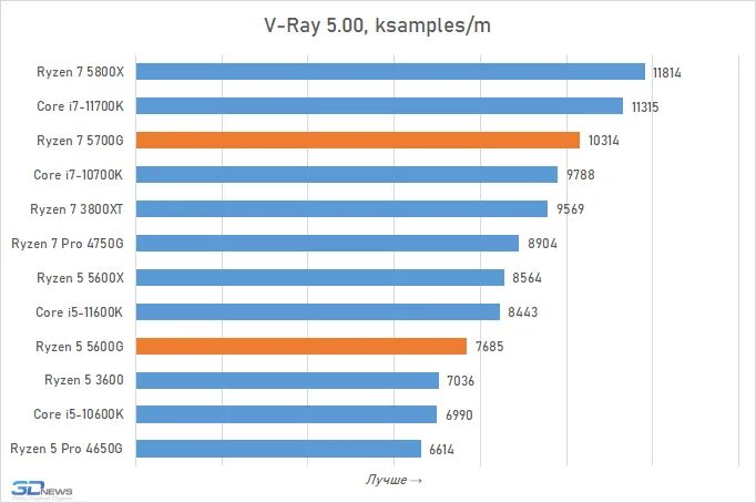 Amd 5 5700x. AMD Ryzen 7 5700g (Box). Ryzen 5 5700g. Тест Ryzen 7 5700g. 3060 Ti with Ryzen 7 5700g.