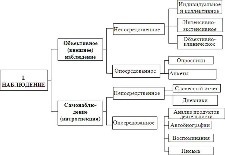 Основные методы психологии Ананьев. Методы психологии схема Ананьев. Классификация психологических методов Ананьева. Классификация методов психологии по Ананьеву. Ананьев б г психологические методы