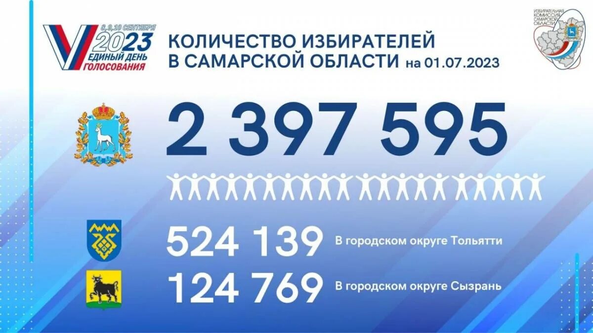 Голосование 2023 единый день голосования. Выборы Самара 2023. Избирательная комиссия 2023 города Тольятти. Выборы губернатора Самарской области 2023.