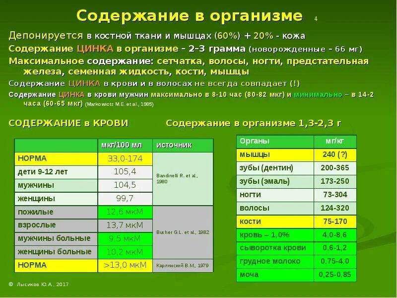 Цинк сколько необходимо. Содержание цинка в организме. Процентное содержание цинка в организме человека. Содержание цинка в организме человека в процентах. Содержание цинка в крови норма.