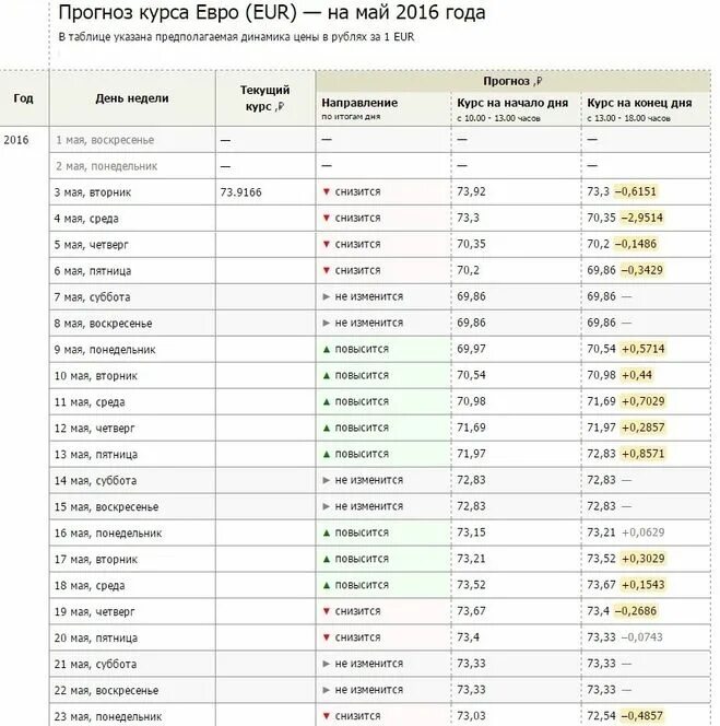 Курс доллара. Курс доллара таблица. Курс доллара по годам таблица. Прогноз курса. Курс доллара апрель 2024 прогноз таблица