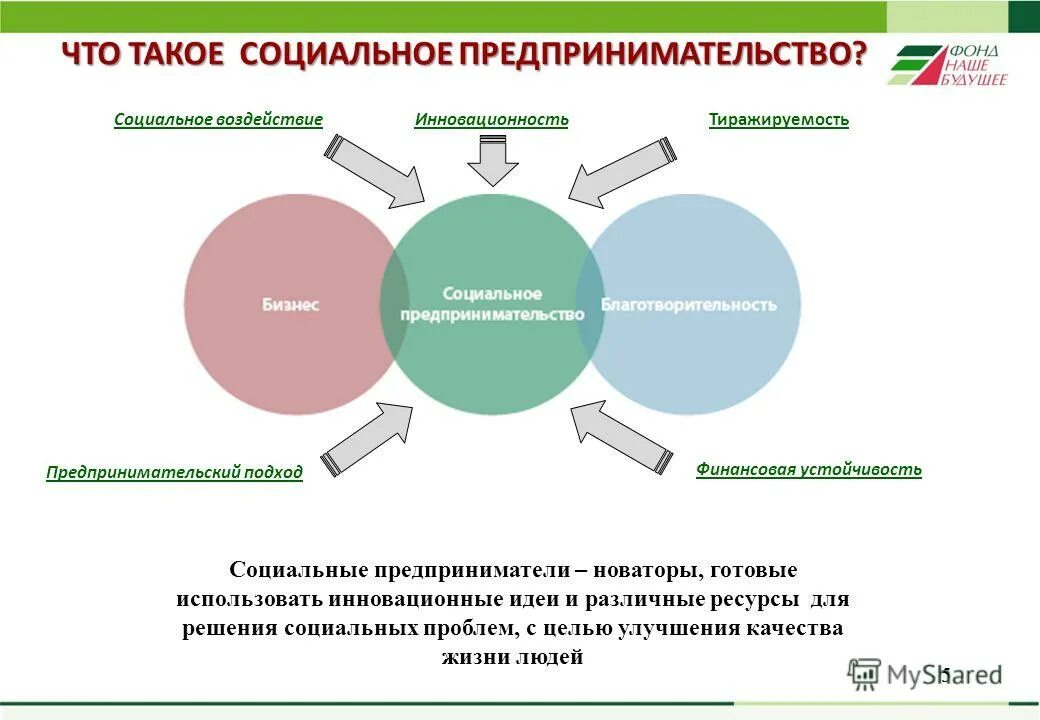 Социальный предприниматель рф. Социальное предпринимательство. Понятие социального предпринимательства. Основные направления социального предпринимательства. Социальное предпринимательство презентация.