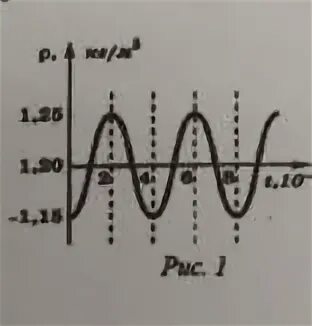 Период колебаний плотности воздуха. График зависимости плотности воздуха в звуковой волне от времени. Плотность воздуха в звуковой волне. На рисунке показан график звуковой волны.