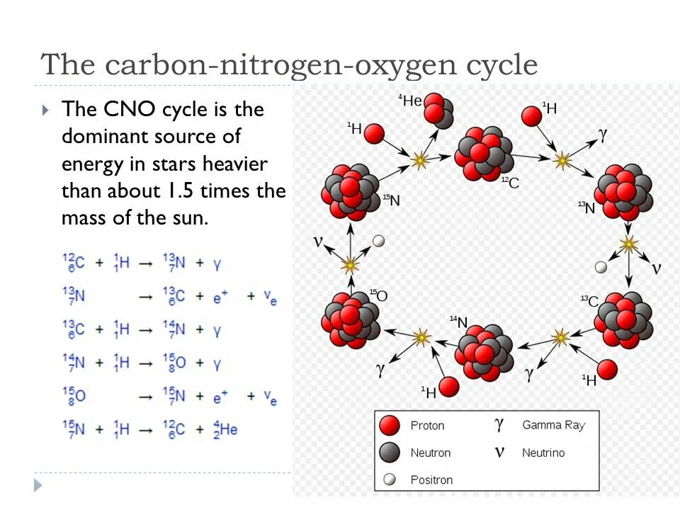 Карбон Оксиген нитроген. Углеродно азотный цикл солнца. CNO цикл термоядерная реакция. CNO цикл в звездах. Изотопы азот углерод