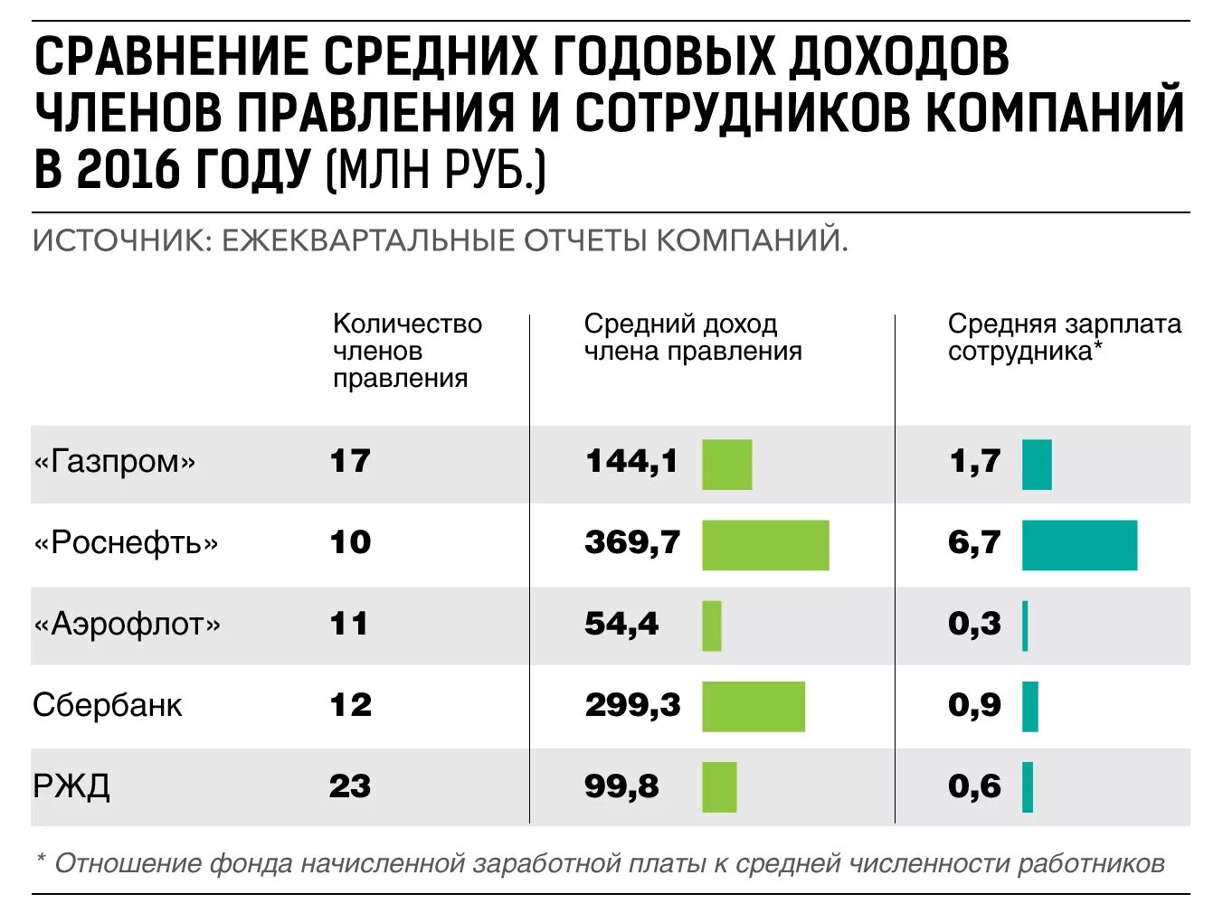 Сколько получает собственник. Зарплата. Зарплата сотрудников Газпрома в 2020 году.