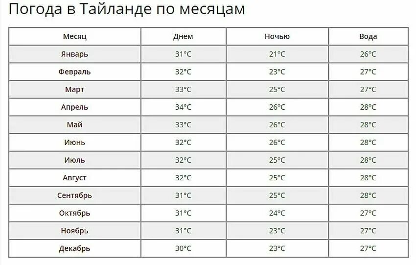 Погода в таиланде в июле. Тайланд климат по месяцам. Средняя температура в Тайланде по месяцам. Таиланд климат таблица. Температура воды в Тайланде по месяцам.