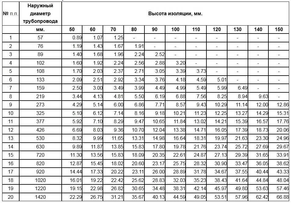 Вес изоляции трубопроводов. Таблица расчета теплоизоляции трубопроводов. Масса изоляции трубопровода. Вес теплоизоляции трубопроводов. Изоляция в м3 калькулятор