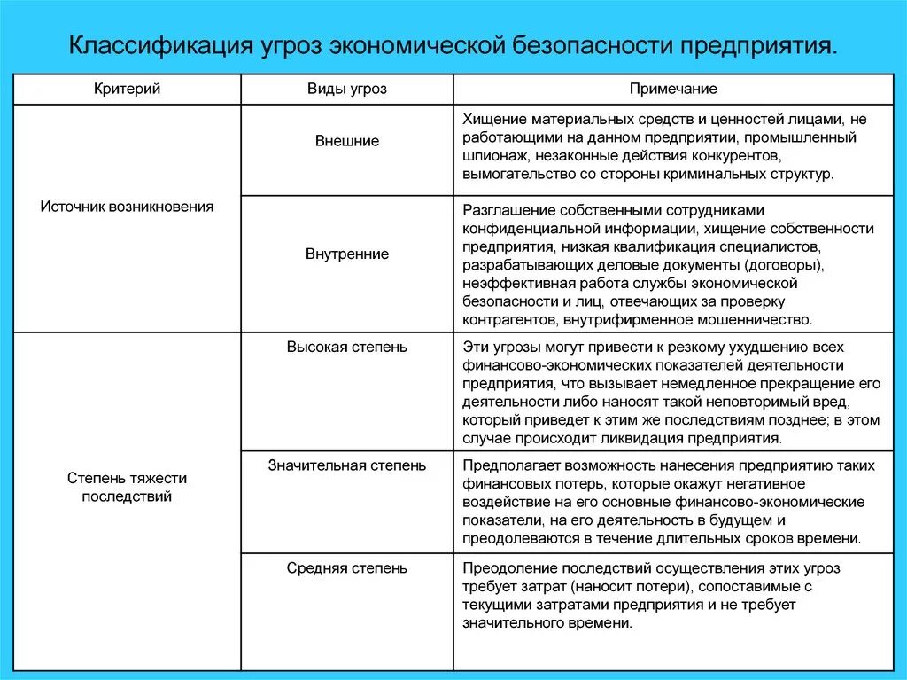 Оценка угроз экономической безопасности. Классификация рисков экономической безопасности организации. Классификация угроз экономической безопасности организации. Классификация рисков и угроз экономической безопасности предприятия. Классификация риска экономической безопасности предприятия.