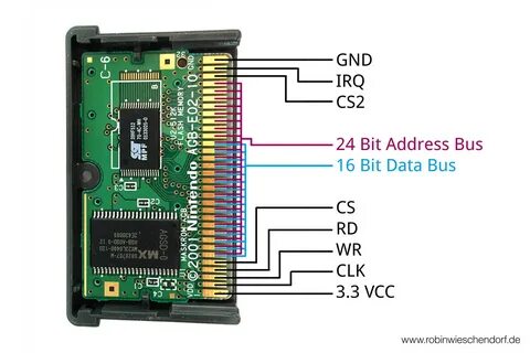 Data address