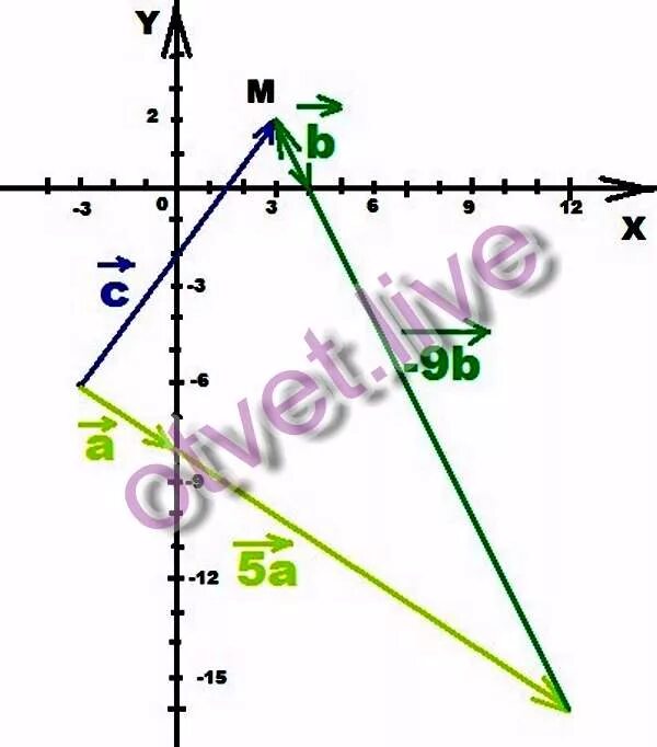 Даны векторы 9 3. Координаты вектора в прямоугольной системе координат. Построить вектор в прямоугольной системе координат. Построить вектор с координатами 2 3. В прямоугольной системе координат постройте векторы.