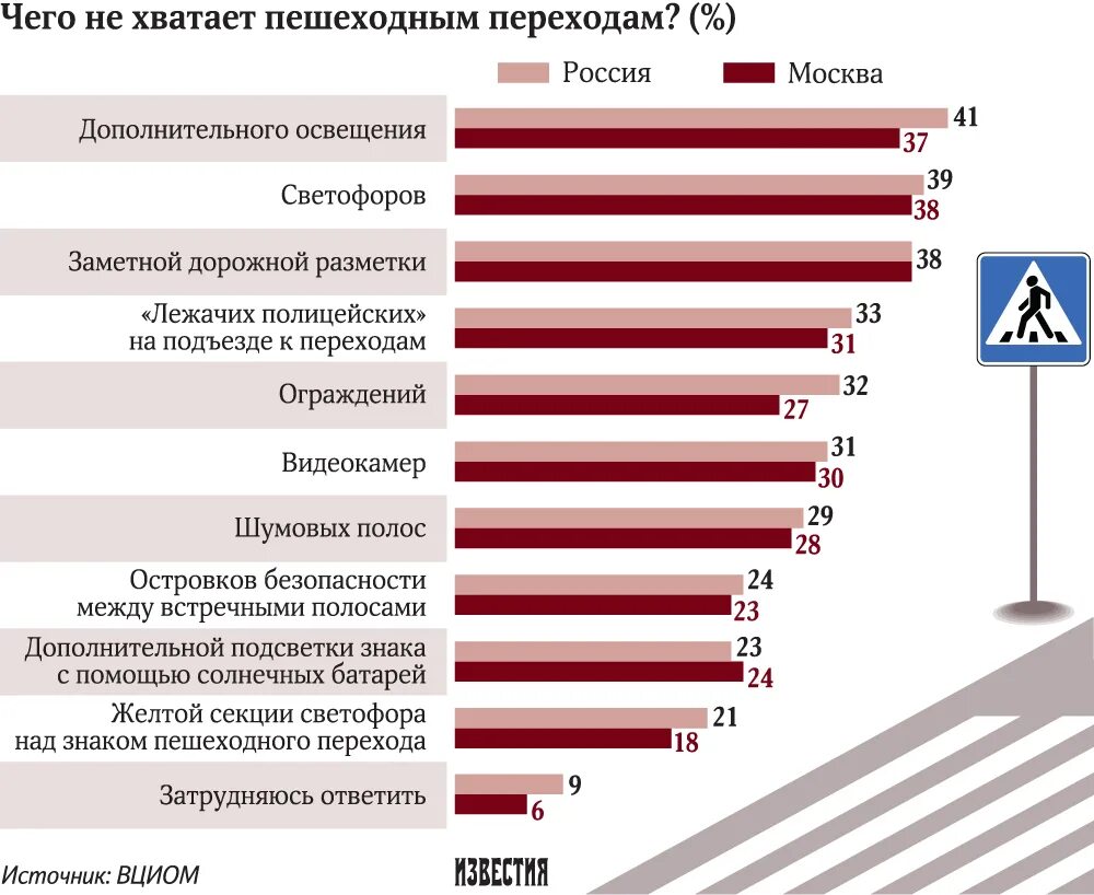 Каких сайтов не хватает. Что не хватает в России. Чего не хватает в городе опрос. Каких производств не хватает в России. Чего не хватает в городе для молодежи.