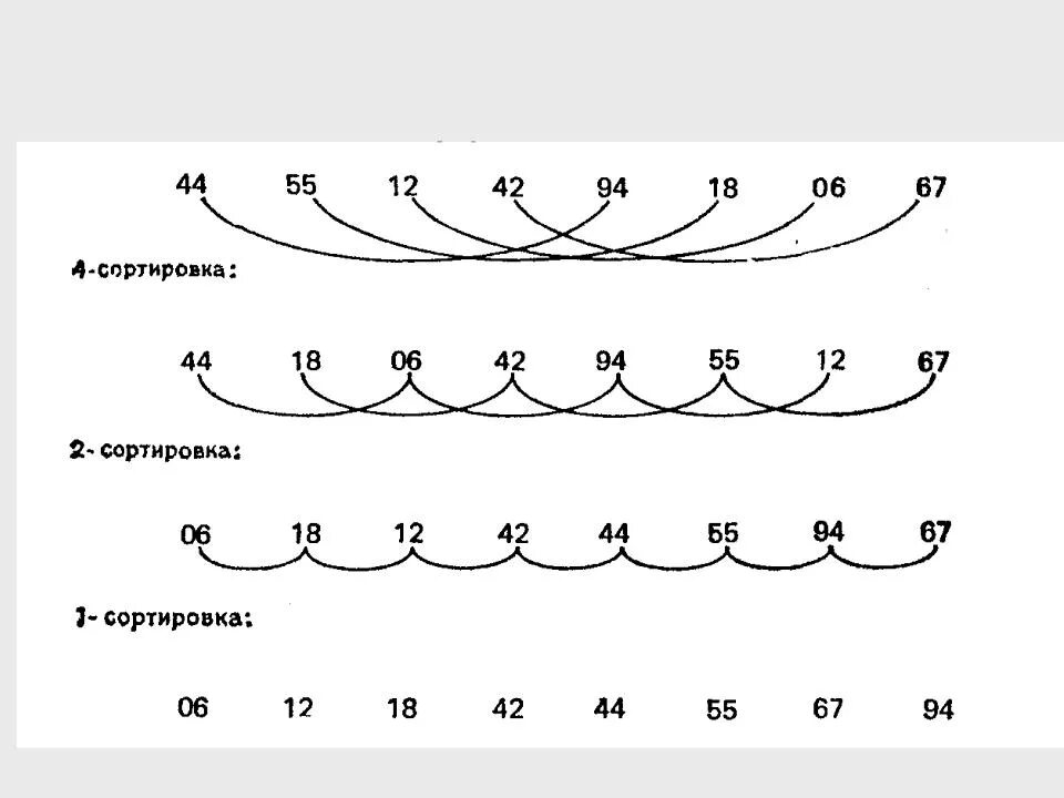 Shell sort