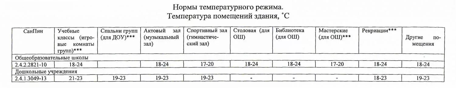 Норма помещений в школе. Норма температурного режима в детском саду по САНПИН. Норма температуры в помещении детского сада. Температурный режим в детском саду по САНПИН. Температура помещения в детском саду по САНПИН.