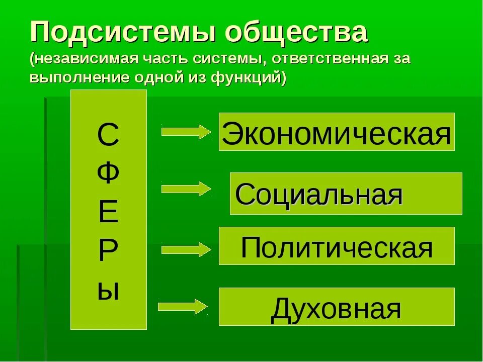 Общества относятся в первую очередь социальные. Подсистемы общества. Основные сферы подсистемы общества. Схема основные подсистемы общества. Духовная подсистема общества схема.