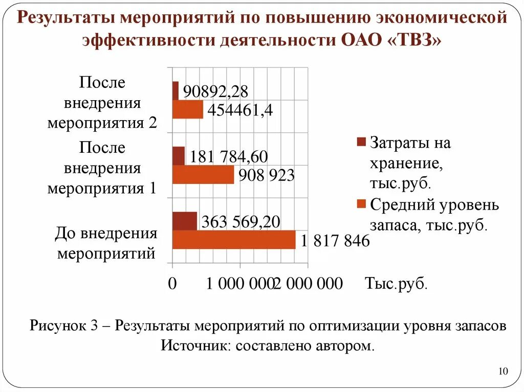 Мероприятия по повышению экономической эффективности куста АЗС. Результат мероприятия. Общая характеристика показателей деятельности на ОАО ТВЗ.