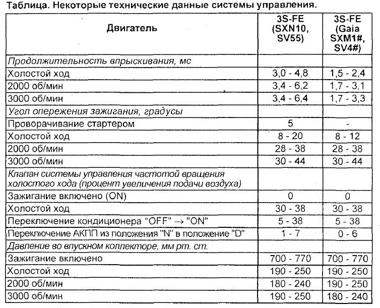 Расход бензина на холостых в час. Расход топлива 3s-Fe. 4s Fe расход топлива. Диагностика ДВС 3s Fe. Двигатель 5 а Фе расход топлива.