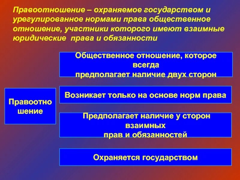 Общественные правоотношения. Правоотношения это охраняемое государством урегулированное. Общественные отношения и правоотношения.