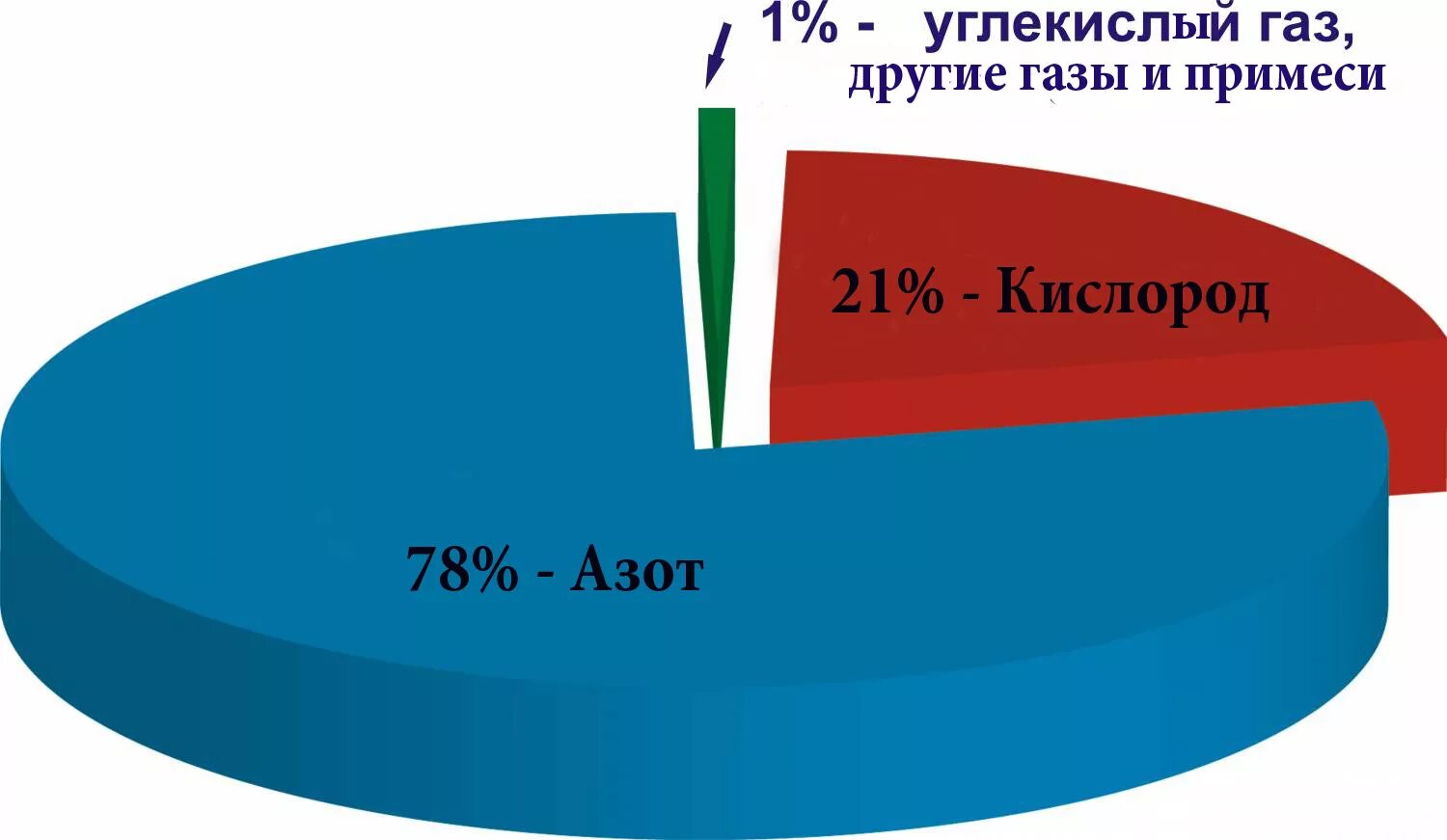 Что содержится в воздухе в процентах. Диаграмма состав газов в атмосфере. Газовый состав воздуха диаграмма. Круговая диаграмма состав атмосферного воздуха. Состав воздуха атмосферы в процентах диаграмма.