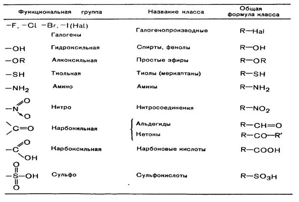 Лабораторная идентификация органических соединений отдельных классов. Функциональные группы в органической химии структурные формулы. Функциональные группы в органической химии таблица. Классы серосодержащих органических соединений. Функциональные группы химия органика.