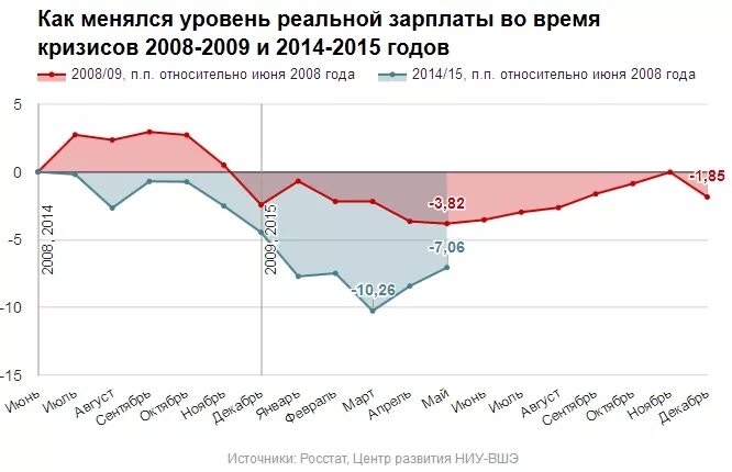 Финансовые кризисы в мире. Причины экономического кризиса 2008 в России. Экономический кризис график. Кризис 2008 в графиках. График экономический кризис с 2008.