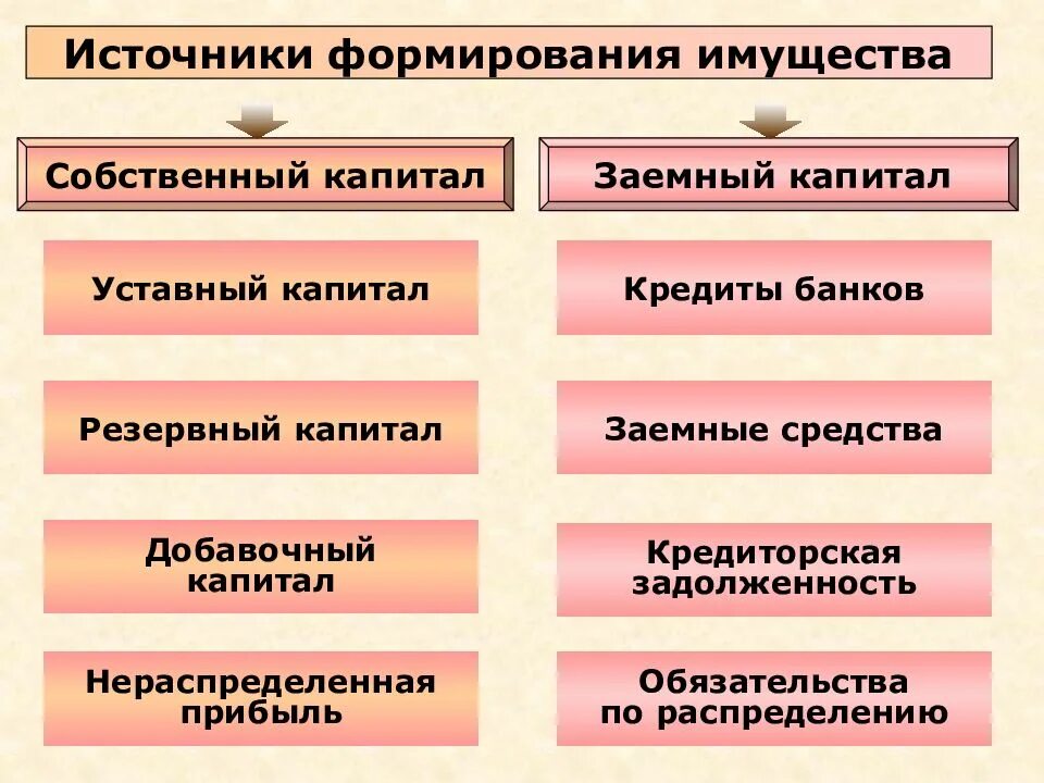 Источники имущества ооо. Собственный и заемный капитал. Собственный капитал и заемный капитал. Собственный и заемный капитал предприятия. Источники формирования имущества.