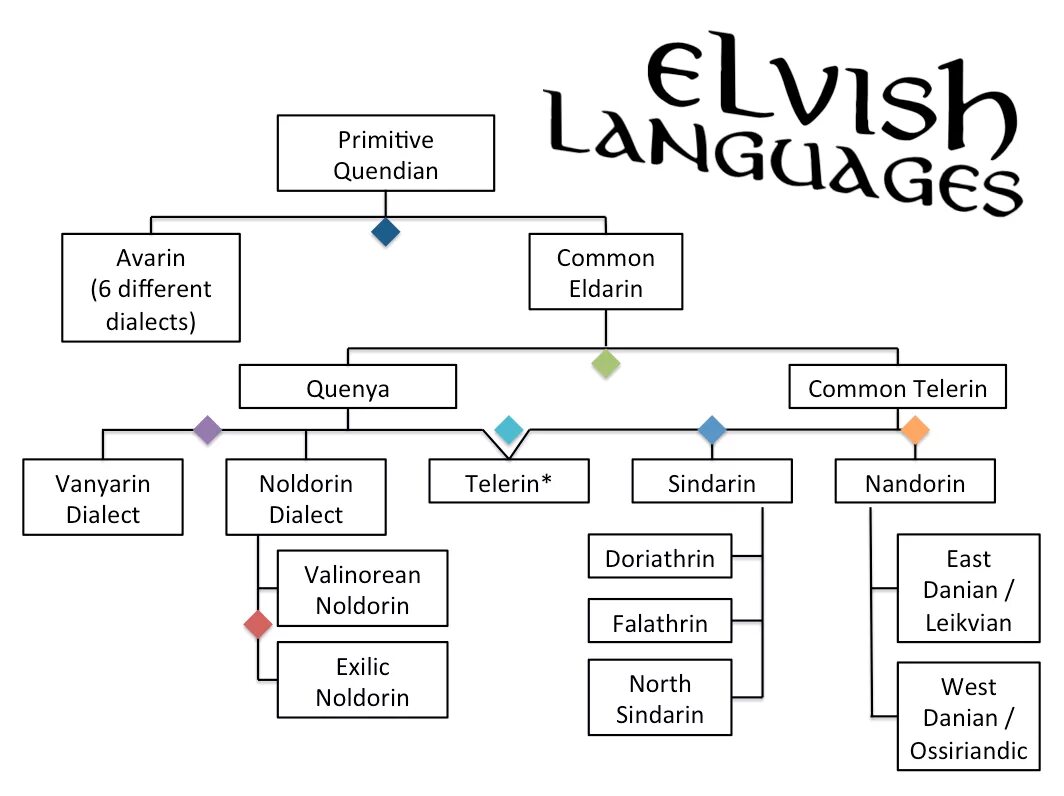 Искусственные языки Толкина. Языки Толкина схема. «Эльфийские» языки Толкина. Язык эльфов Властелин колец.