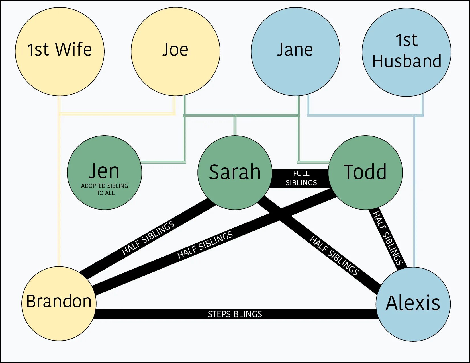 Step meaning. Family meaning. Сиблинги схема. Step-sibling и half-sibling. Step sister или half sister.