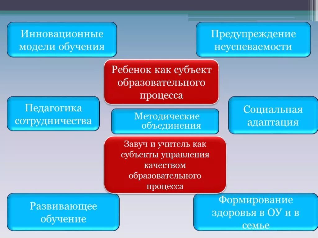 Субъекты обучения и воспитания. Модель развивающего образования. Инновационная модель образования. Субъекты образования. Ребенок как субъект образовательного процесса.