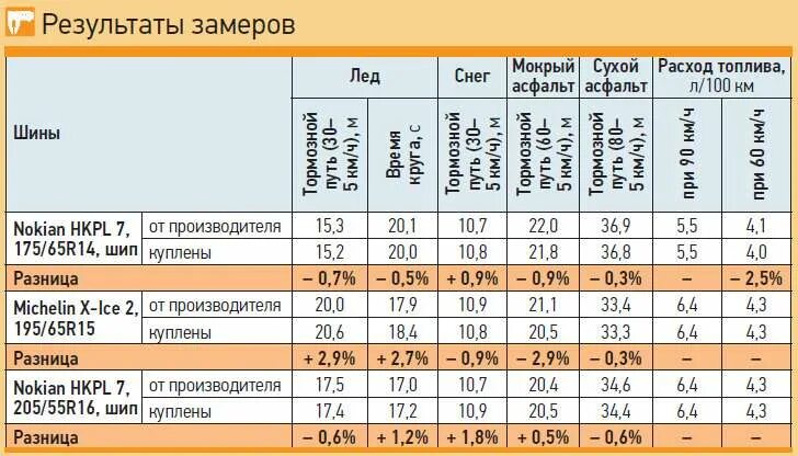 Ширина шины и расход. Разница в расходе топлива шинами. Влияние ширины колес на расход топлива. Зависимость расхода от ширины шин. Разница расход бензина