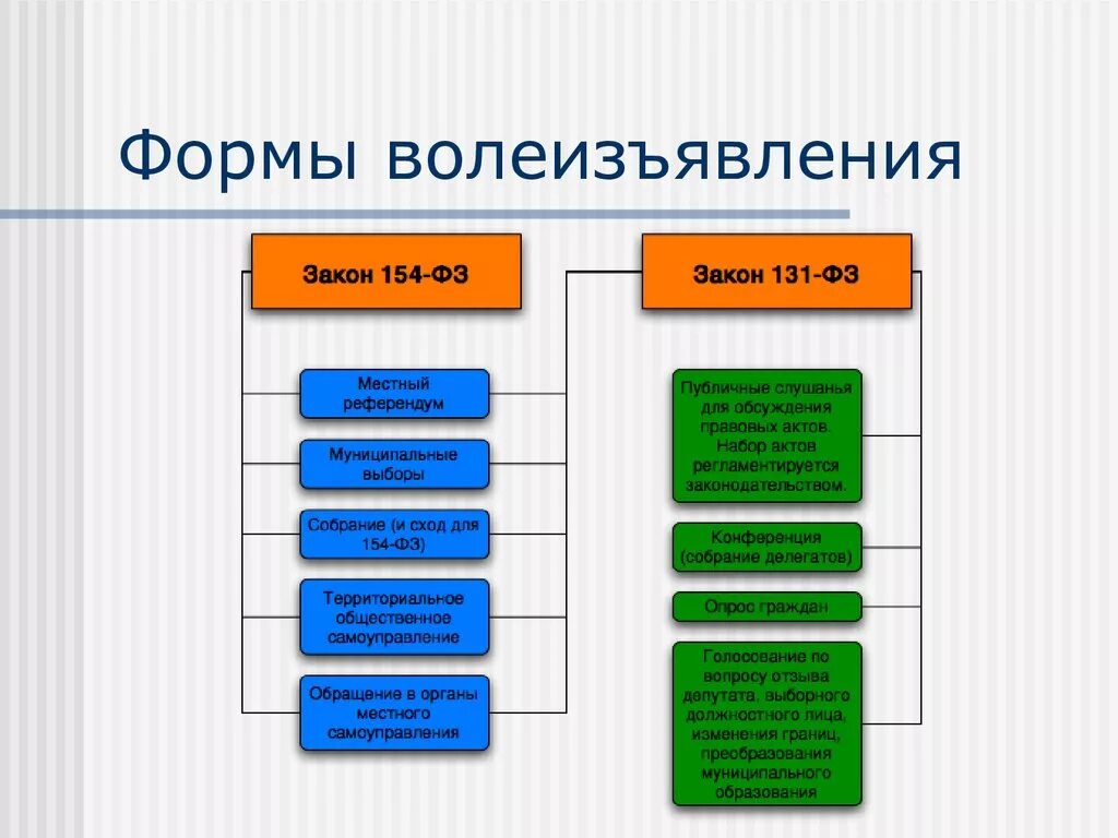 Формы волеизъявления. Формы непосредственного волеизъявления граждан. Формы прямого волеизъявления. Формы волеизъявления граждан таблица. Формы прямого волеизъявления в местном самоуправлении