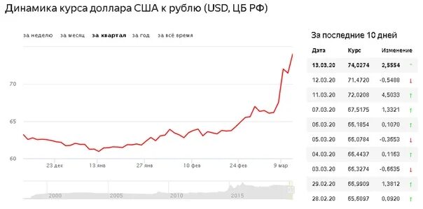 График стоимости доллара к рублю за 3 года. График курса рубля евро за год 2020. Динамика курса доллара к рублю за неделю график. Евро к рублю. Доллар в 19 году