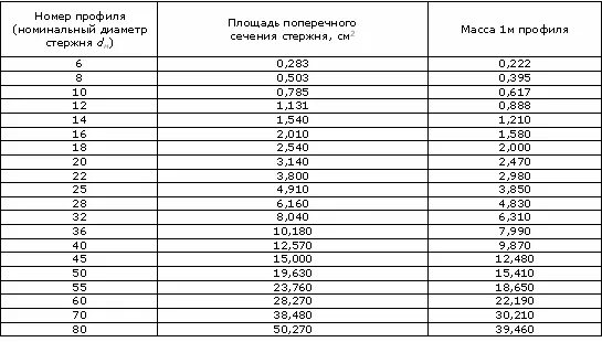 Арматура вес метра а500