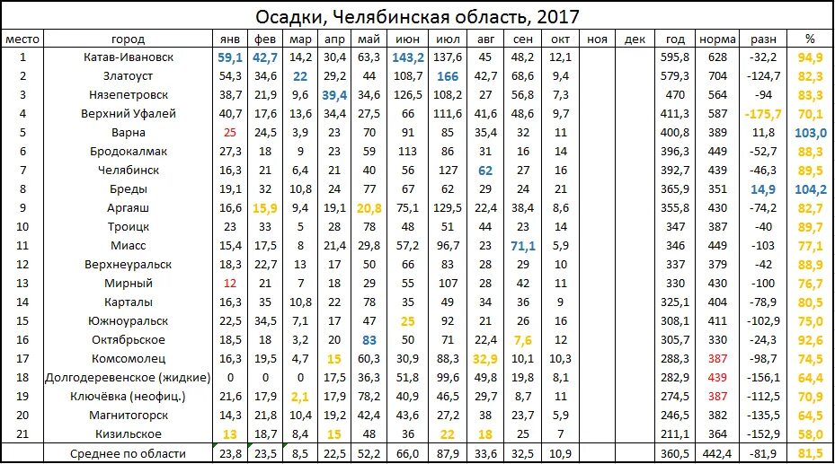 Количество осадков пермский край