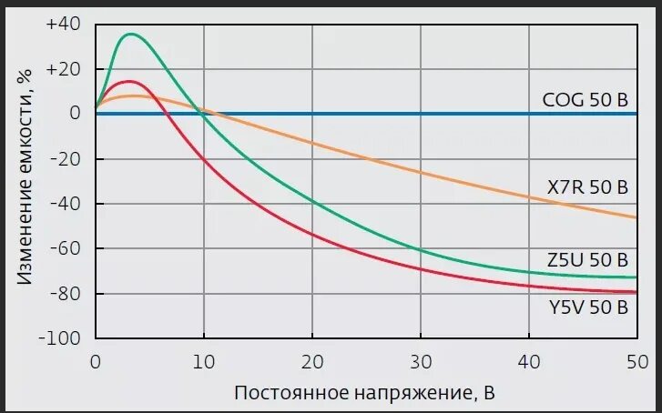 Зависимость емкости конденсатора. Формула зависимости емкости от частоты. Изменение емкости конденсатора от температуры. Таблица зависимости емкости от частоты. Зависимость ёмкости конденсатора от напряжения.