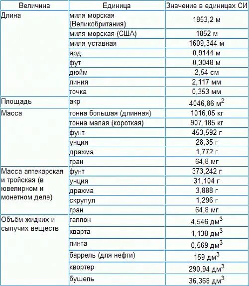 Мера весов в сша. Таблица американских единиц измерения. Единица измерения на английском в таблице. Американская система мер таблица. Английские меры измерения.