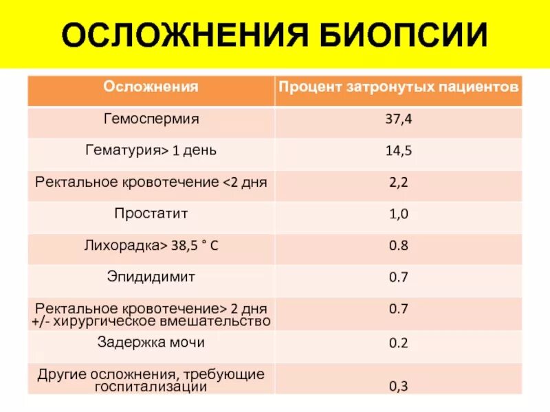 Биопсия рак простаты. Методика выполнения биопсии предстательной железы. Биопсия предстательной железы осложнения. Осложнения пункции предстательной железы.