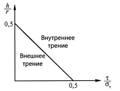 Внешняя сила трения