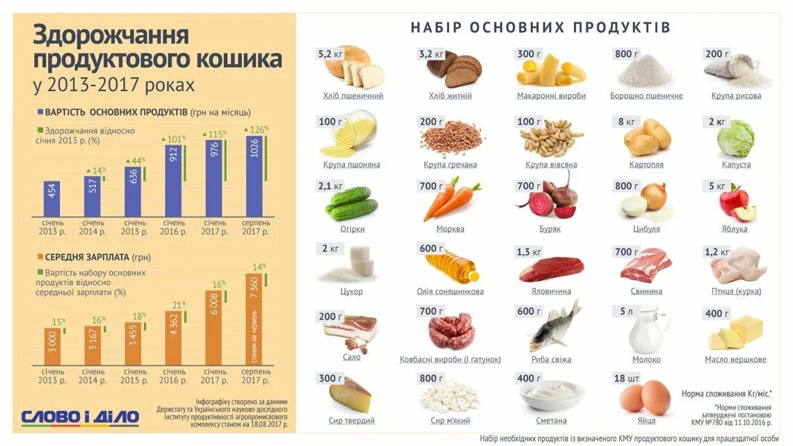 Продукты на месяц список на 4. Потребительская корзина. Стандартный набор продуктов. Минимальный набор продуктов питания. Набор продуктов на месяц.