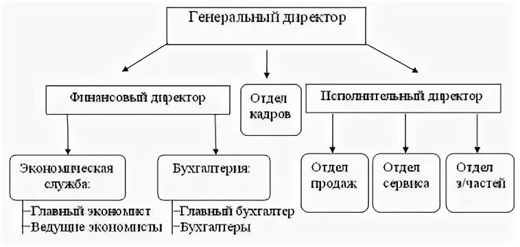 Структура организаций контрольная работа. Структура организаций контрольная работа