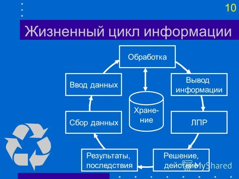 Цикл коммуникации с донором. Информационный цикл системы информации. Этапы цикла планирования. Информационный цикл системы информации. Жизненный цикл информационных систем актуальность.
