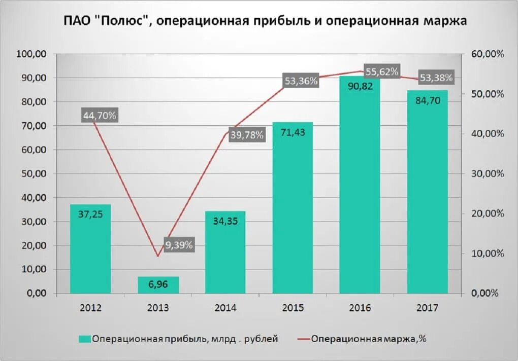 Дата выплаты дивидендов полюс. Структура выручки полюс золото. публичное акционерное общество прибыль. полюс дивиденды. акции полюс золото.