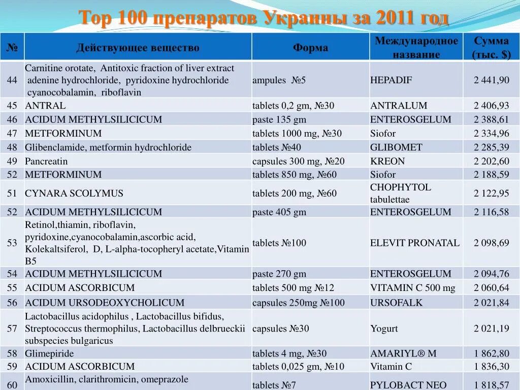 Международное название россии. 100 Лекарств название. Европейские лекарства в украинн. Абривиатура100 на медикаменты. 100 Болезней и 100 лекарств.