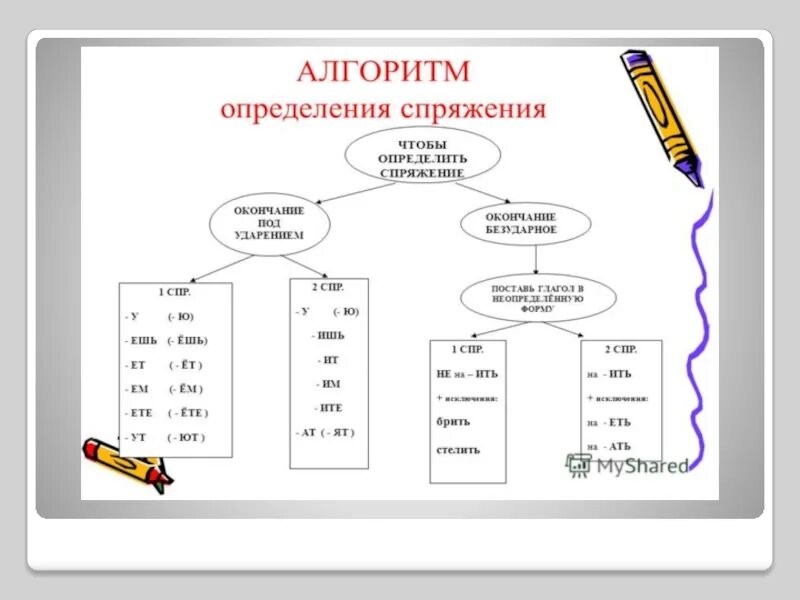 Определение спряжения 5 класс. Алгоритм определения спряжений глаголов русского языка 4 класс. Алгоритм определения спряжения глаголов 4 класс. Алгоритм определения спряжения глаголов 4 класс памятка. Как определить спряжение схема.