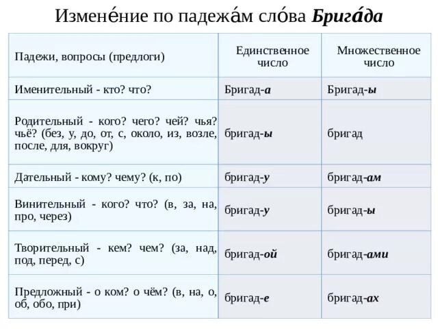 Падеж слова шестой. Вопросы падежей. Таблица падежей с вопросами и предлогами. Изменение слова по падежам. Падежи с вопросами и вспомогательными словами и предлогами.