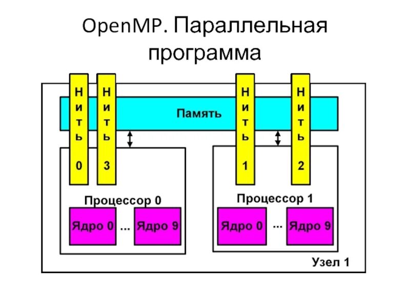 Параллельная программа это