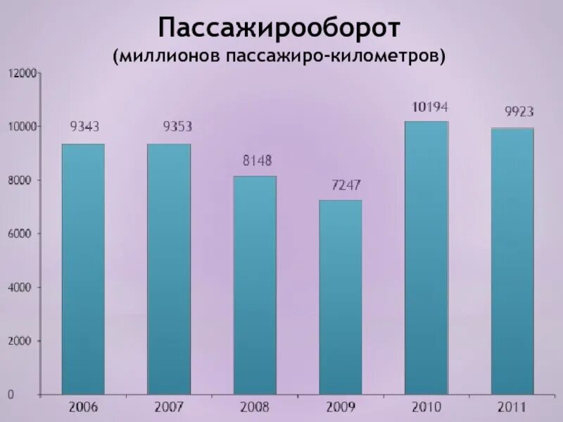 Пассажирооборот 2023. Транспорт пассажирооборот и грузооборот. Пассажирооборот млн пасс км. Пассажирооборот и пассажиро километры. Пассажиро-километры это.