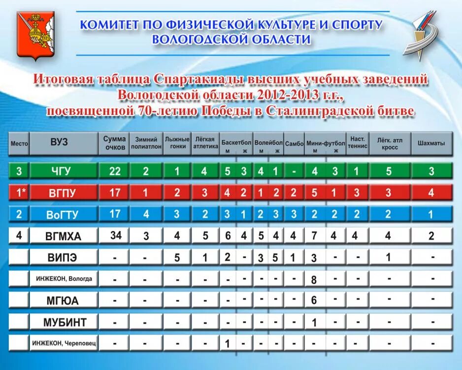 Таблица Спартакиады. Итоговая таблица Спартакиады. Полиатлон таблица очков. Полиатлон очки. Список спартакиады